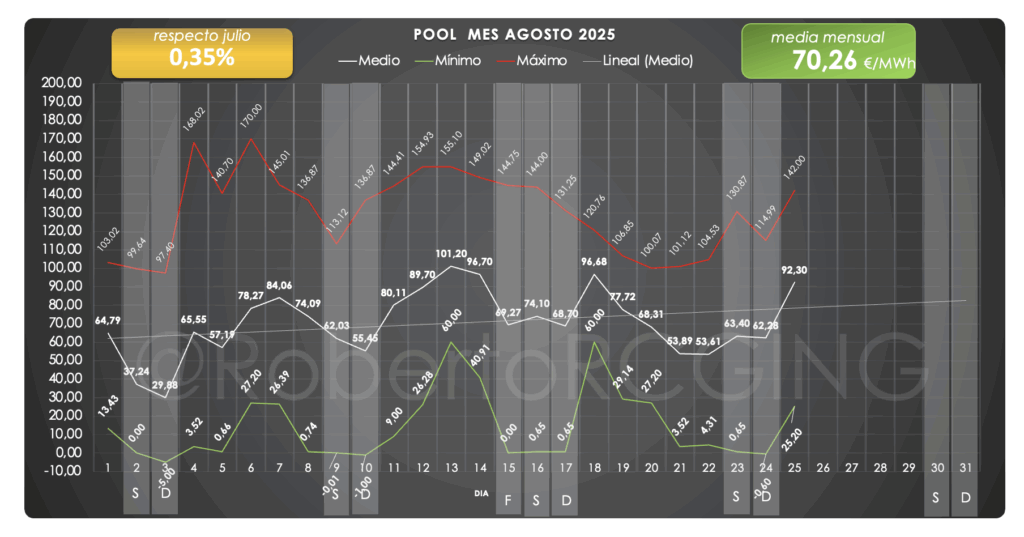 Precio POOL por mes agosto 2025