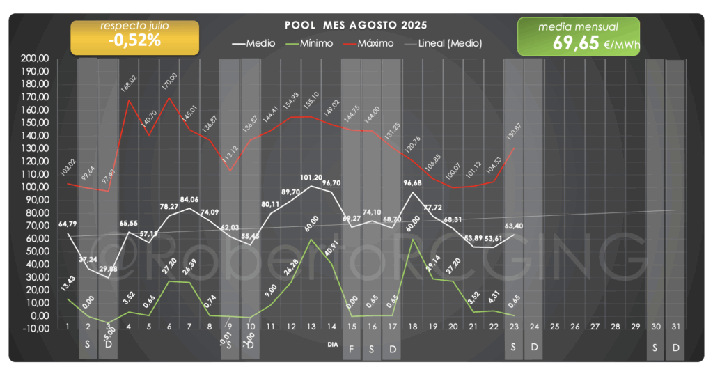 precio POOL mes de agosto 2025