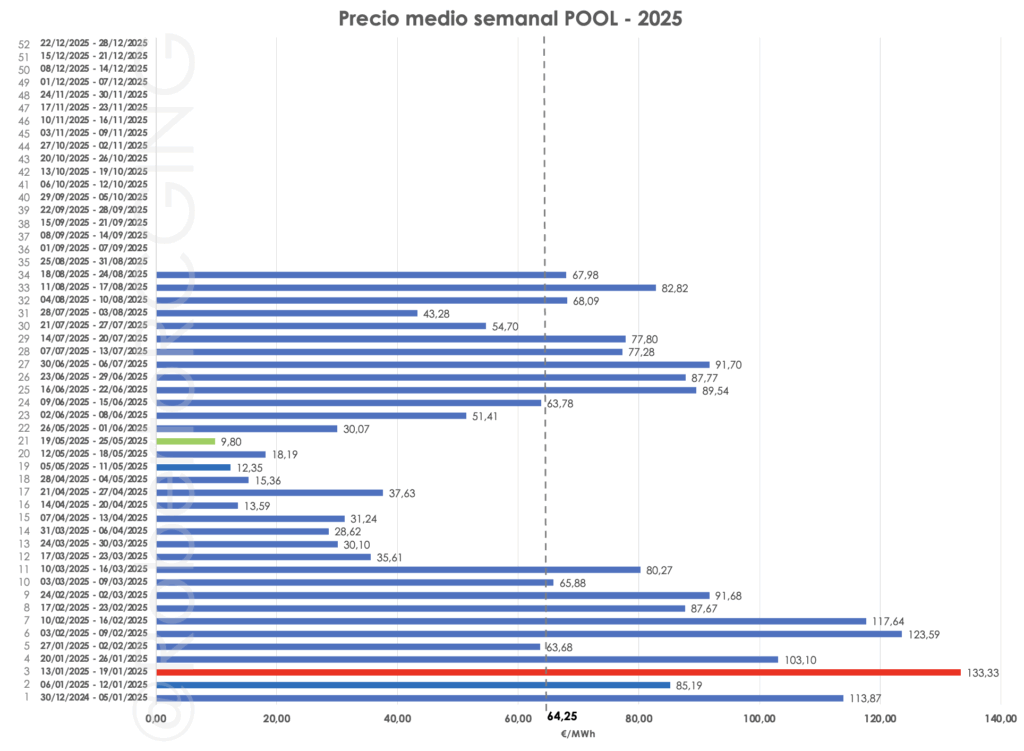 Barra de medias semanales 2025 con la media anual (64,25 €/MWh)