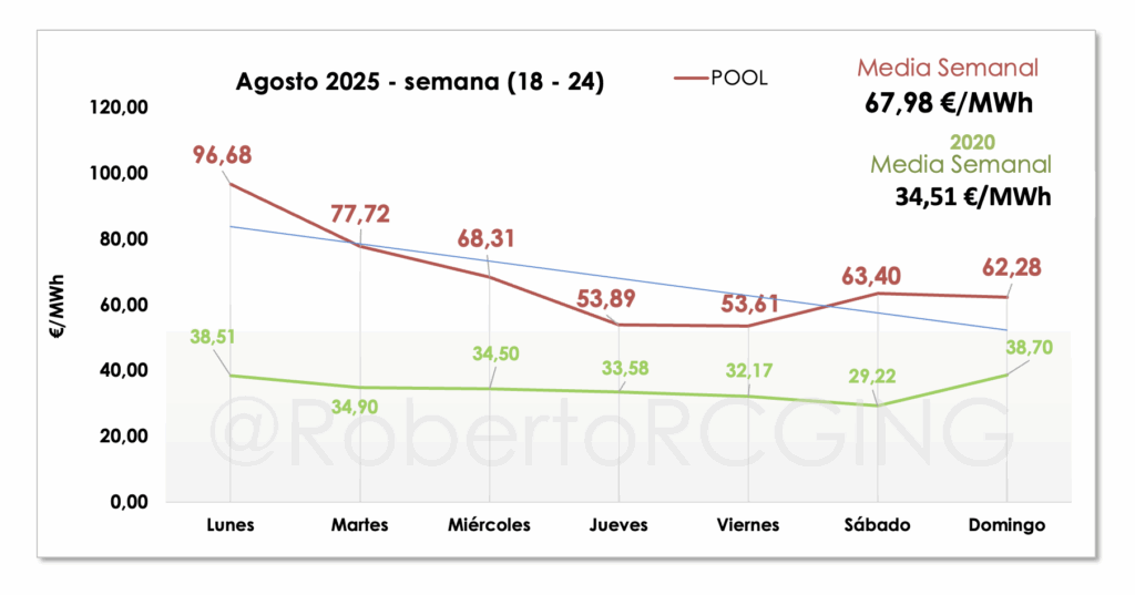 Gráfico diario de 18–24 agosto con valores y media semanal (67,98 €/MWh)