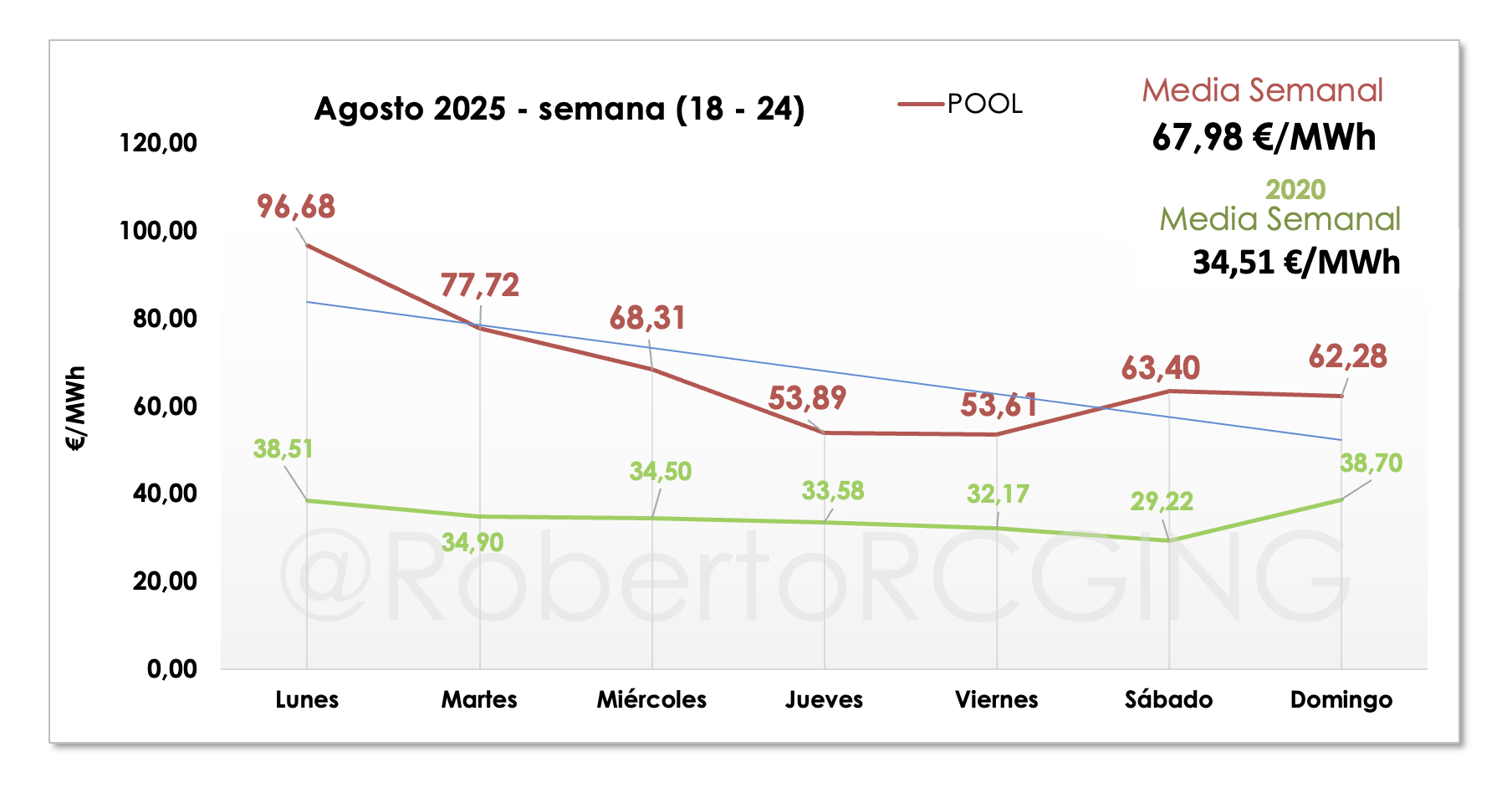 Precio del POOL: semana 18–24 agosto 2025 – datos y claves - RCG