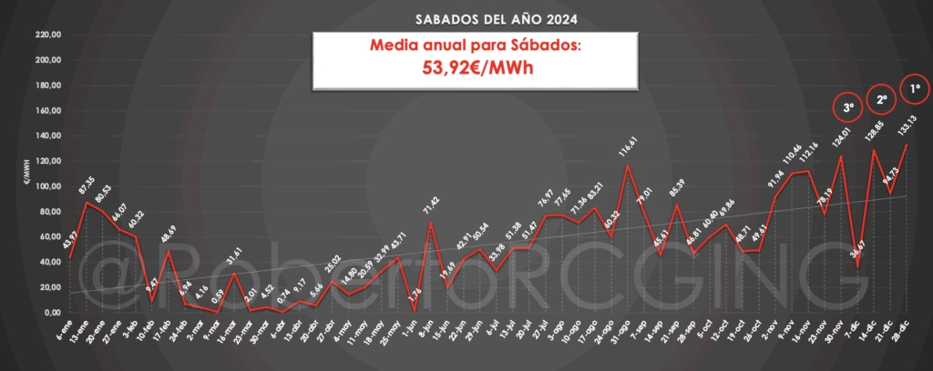 precio de la luz sábados 2025 en el pool