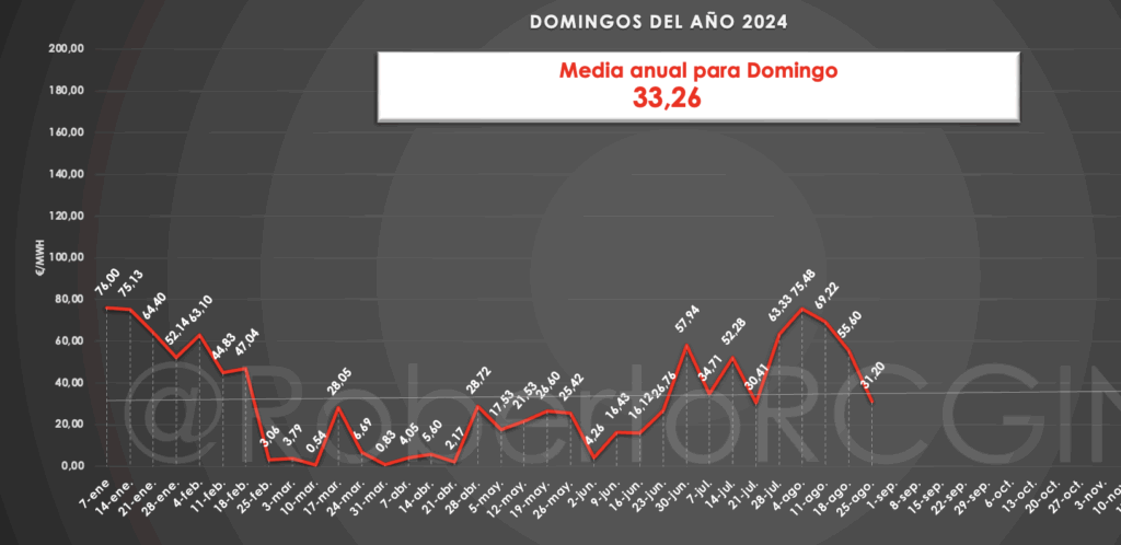 precio de la luz domingos 2024 en el pool