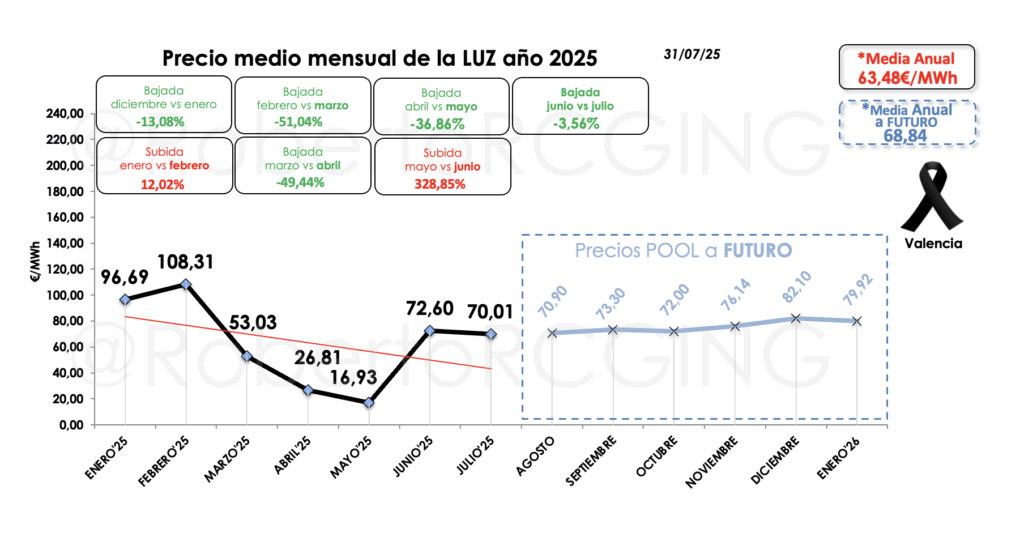 Precio pool mensual 2025 y futuro