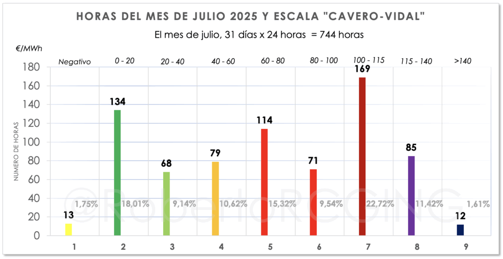 horas POOL (LUZ) julio por horas en gráfica
