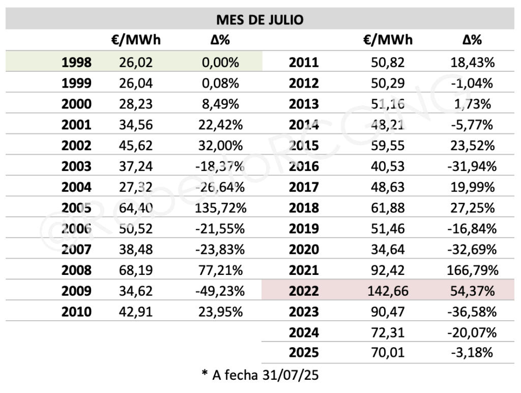 Historico precio POOL mensual de Julio desde 1998