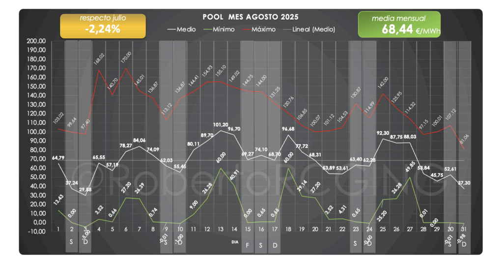 precio semanal de la luz (POOL) agosto 2025 mes