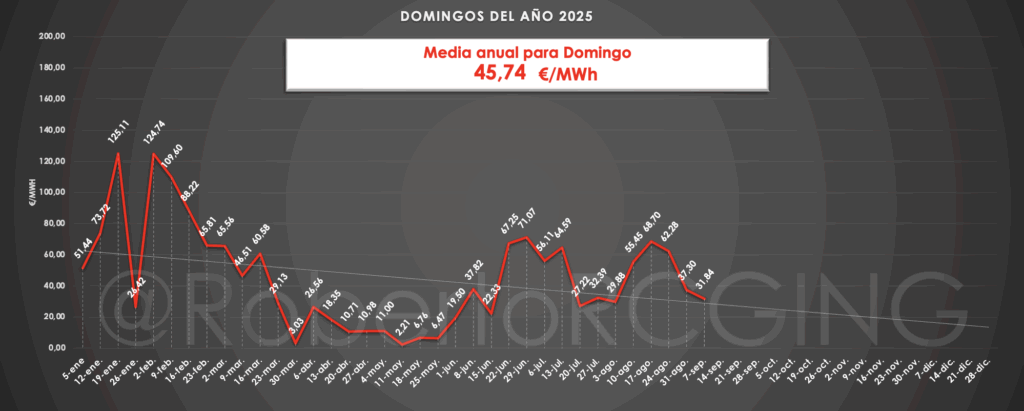 domingo 7 septiembre 2025 precio OMIE 31,84 €/MWh