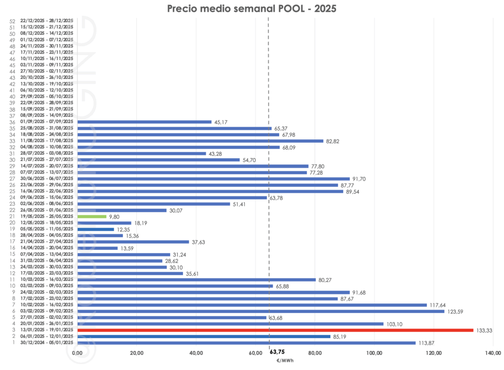 Precio POOL semanal año 2025