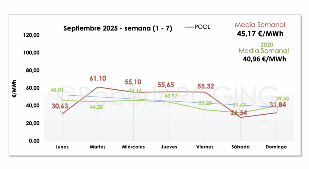 precio pool semana 1-7 septiembre 2025