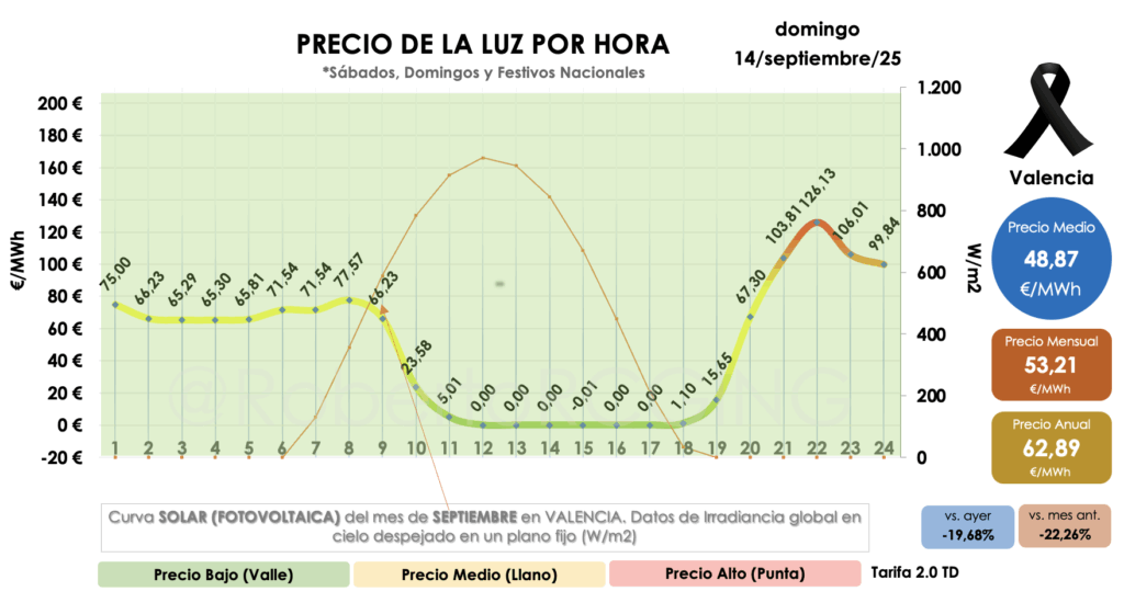 Precio POOL del domingo 15 septiembre 2025