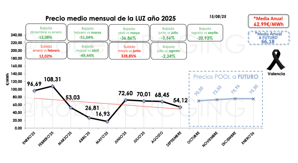 Tabla simple con futuros OMIP de octubre, noviembre, diciembre y enero