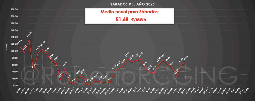 Precio POOL sábados 2025