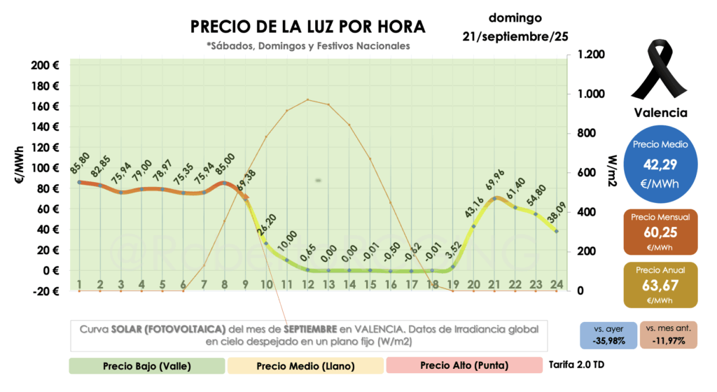 Precio POOL por horas domingo 21 septiembre 2025