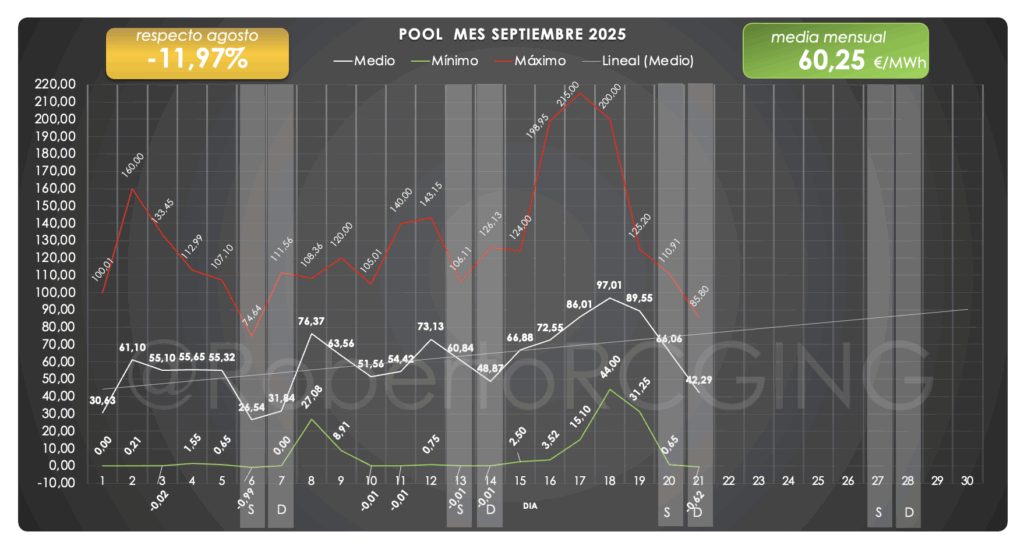 Precio POOL mes septiembre 2025