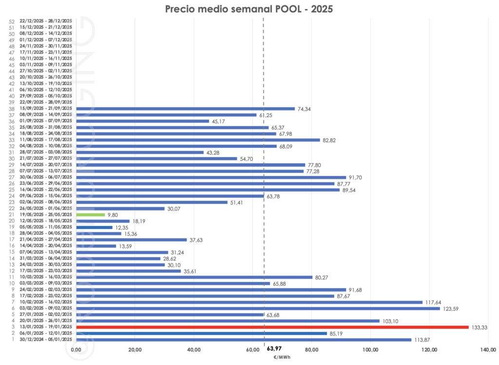Precio POOL semanal año 2025