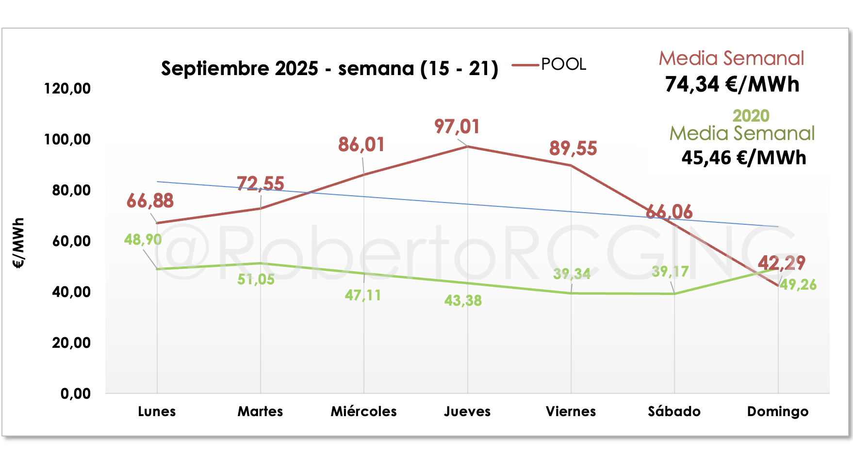 Precio de la luz septiembre 2025: caída mensual, retos del POOL y ...