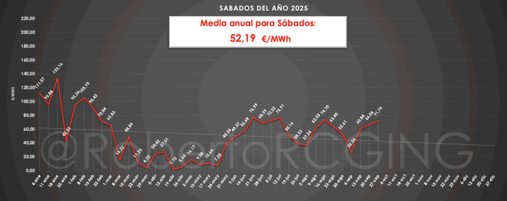 precio domingos de la luz septiembre 2025 mercado eléctrico español