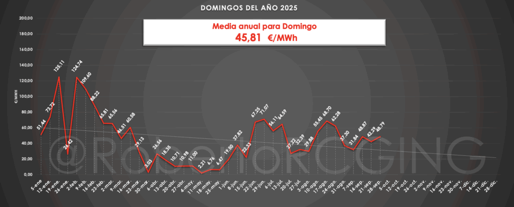 precio sábados de la luz septiembre 2025 mercado eléctrico español