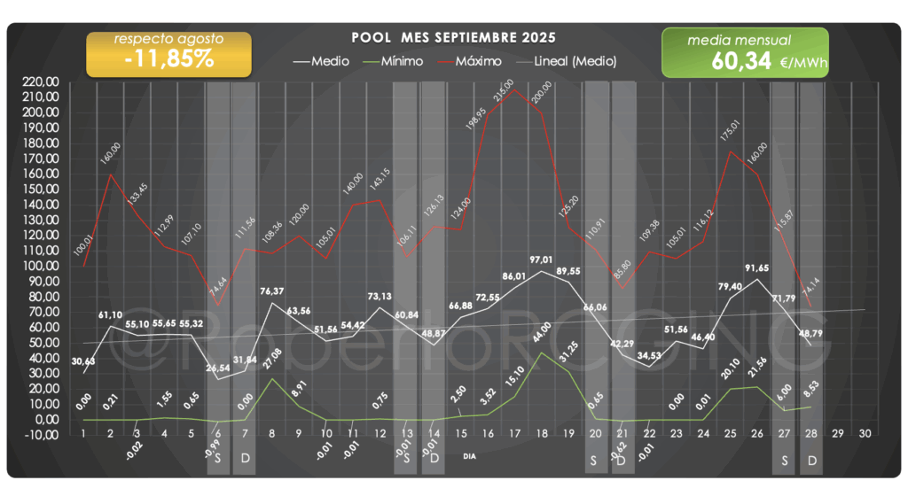 Precio POOL (LUZ) mes de septiembre 2025