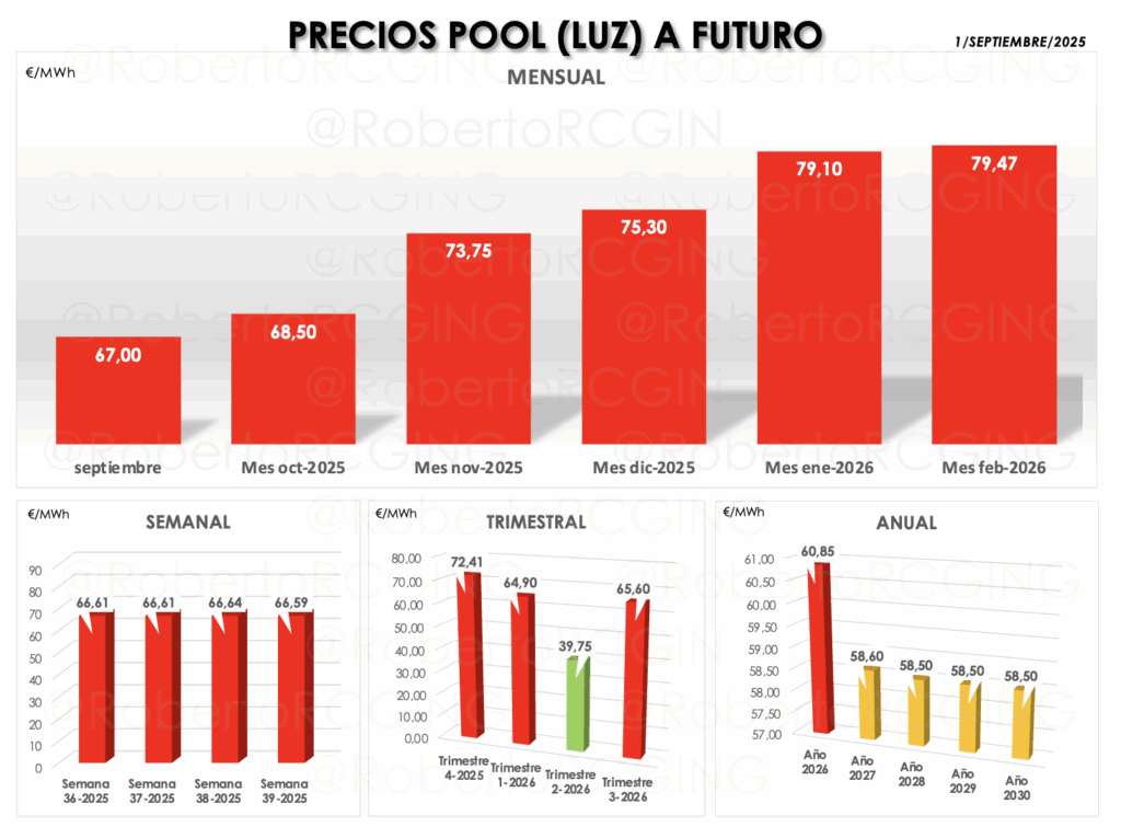 Gráfico anual mensual trimestral precio POOL