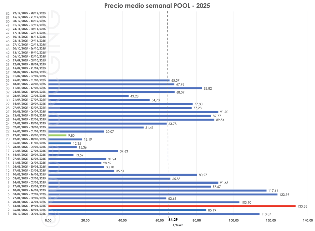 Pecio POOL semanal de 2025