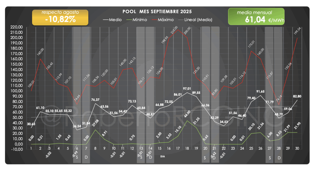 Precio POOL mes de septiembre 2025 min, med y max
