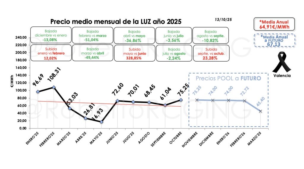 precios a futuro del pool eléctrico octubre 2025