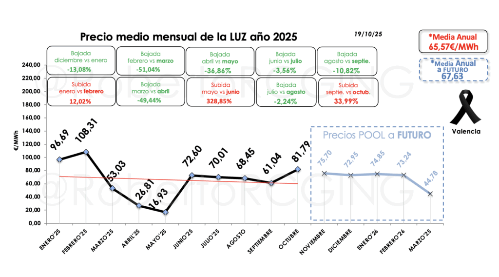 previsión de precios POOL octubre y noviembre 2025