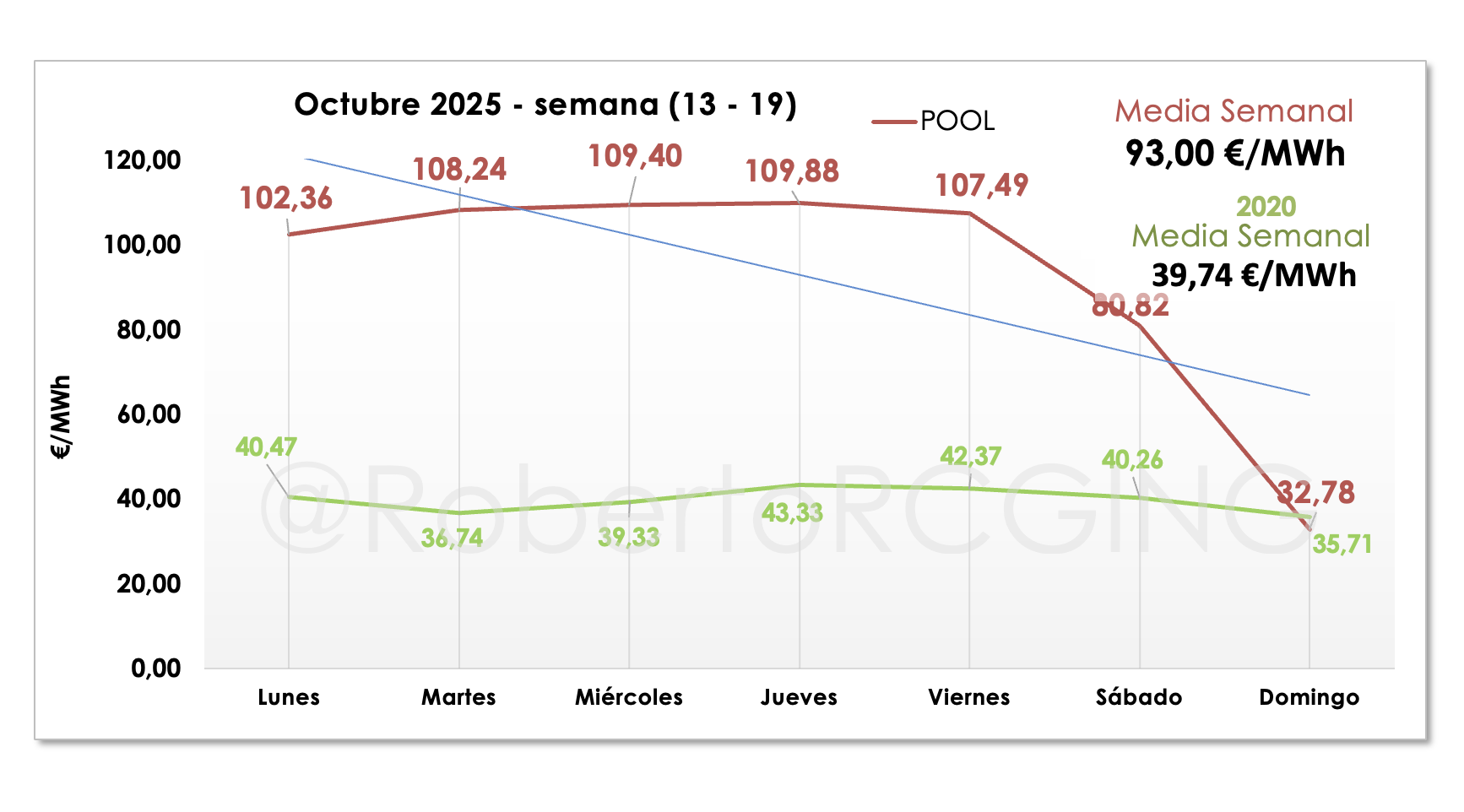 Precio POOL octubre 2025: semana del 13 al 19 al alza ⚡ - RCG