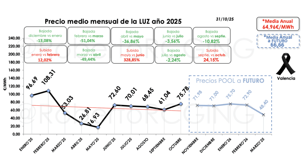 Precio POOL año 2025 por meses y futuros