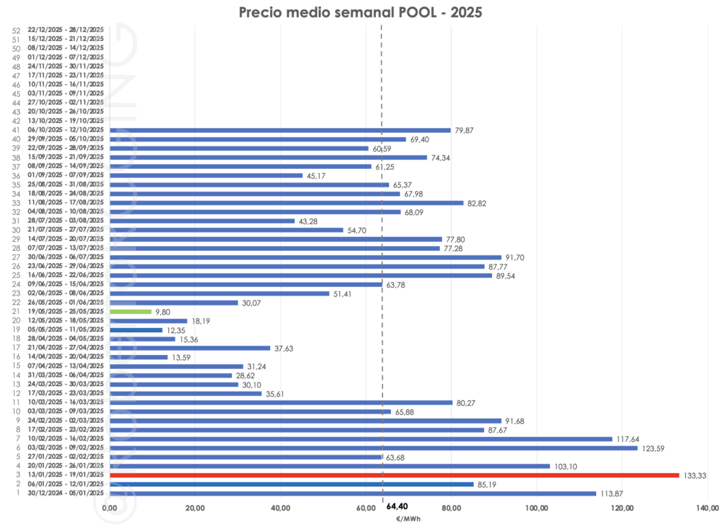 evolución del precio de la luz en 2025 mercado eléctrico español