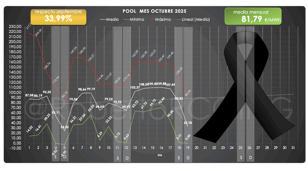 precios POOL octubre 2025