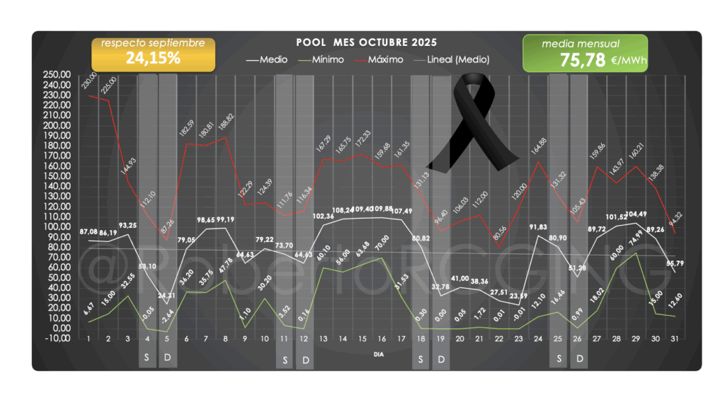 precio del POOL octubre 2025 máximo 230 €/MWh
