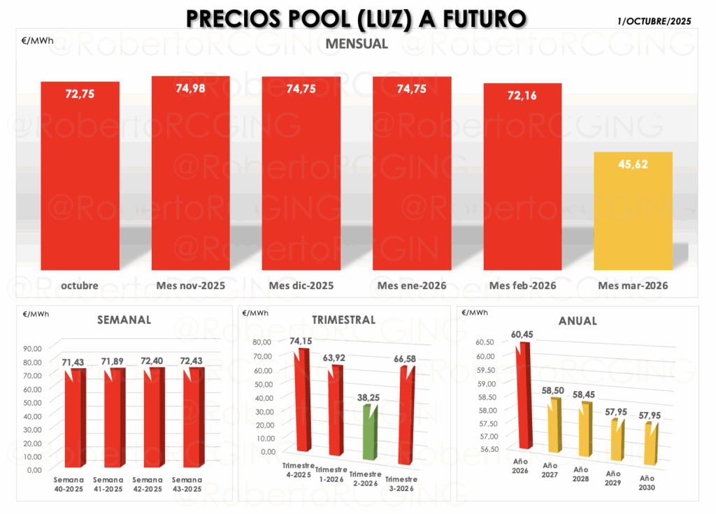 precios pool luz semanal y trimestral 2025-2026
