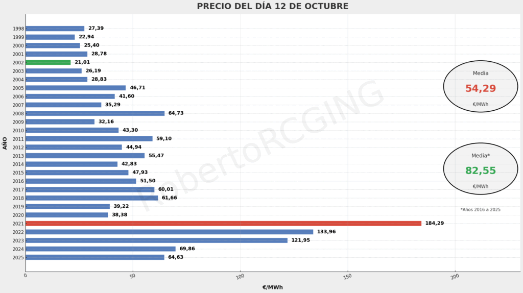 precio pool 12 de octubre 1998–2025