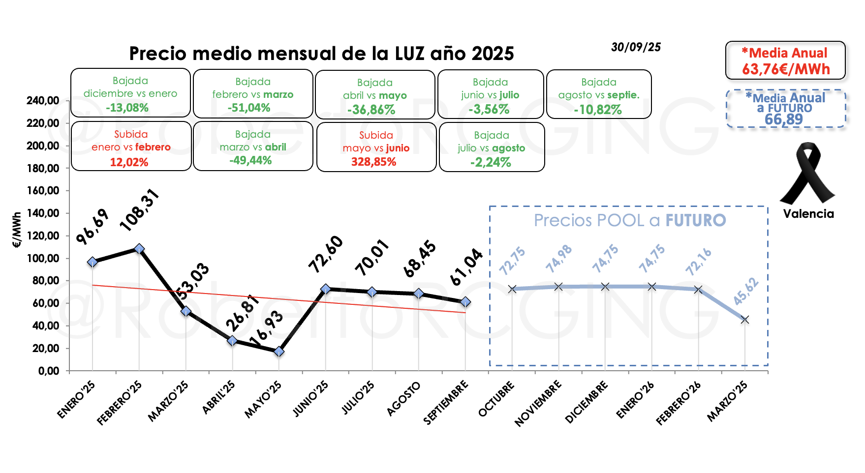 Evolución del precio de la luz 2025 y previsión POOL 2026. - RCG