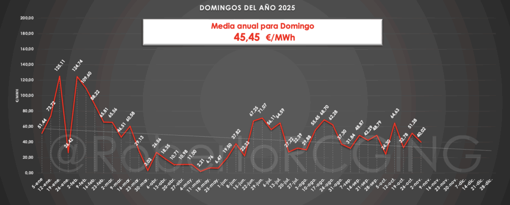 Media anual domingos