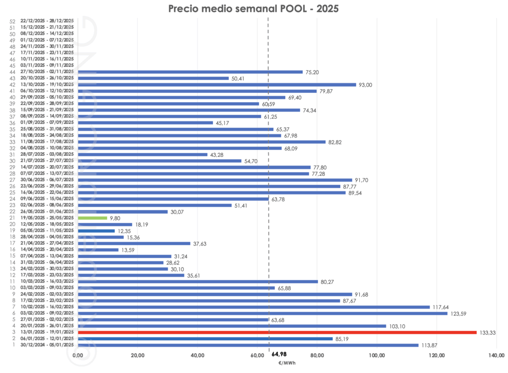 Precio medio semanal POOL 2025