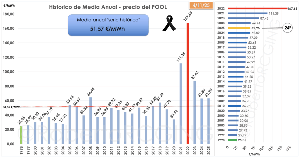 Precio POOL desde 1998 hasta 2025