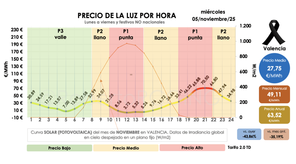 precio del POOL con eólica, gas y nuclear 05-11-2025