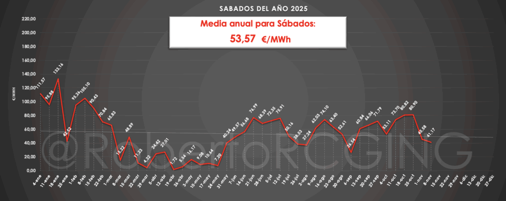 Sábados 2025