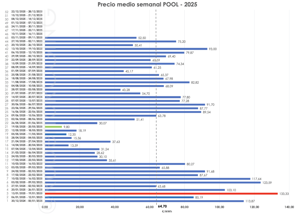 Precio medio semanal POOL 2025