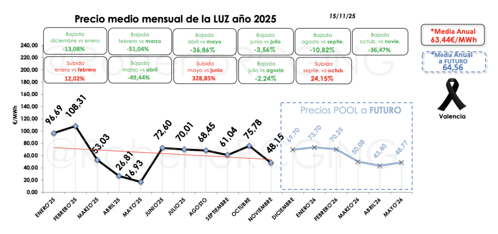 Precio medio mensual de la luz año 2025 y futuros