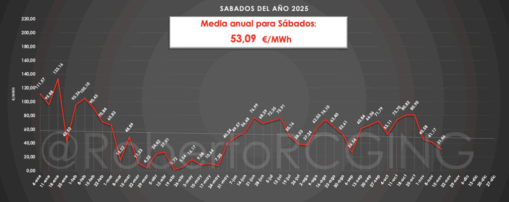 Precio medio POOL sábados 2025