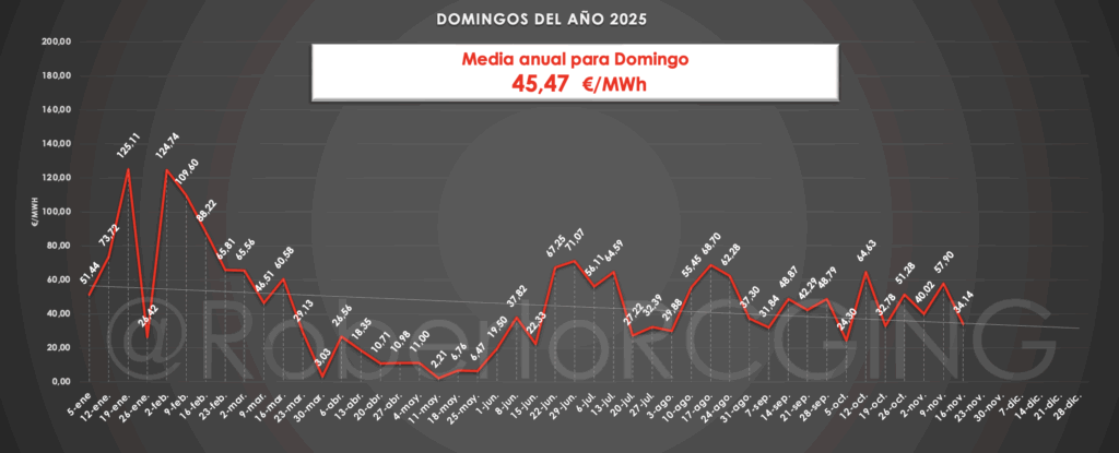 Precio medio POOL domingos 2025
