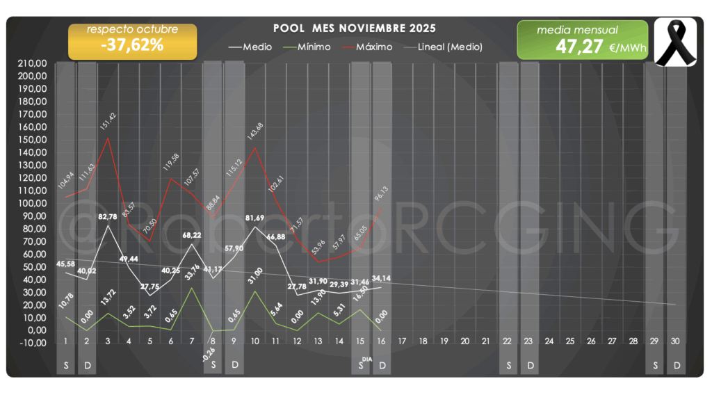 Precio medio semanal del POOL noviembre 2025