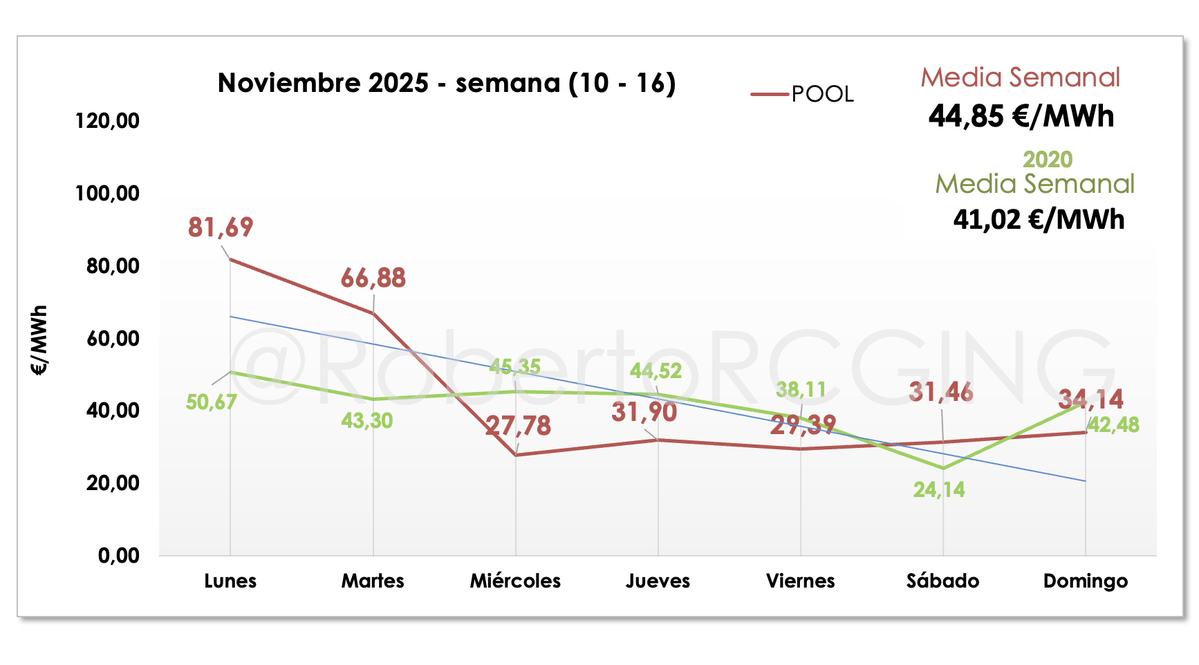 Precio de la luz noviembre 2025: fuerte caída y efecto eólico en el ...