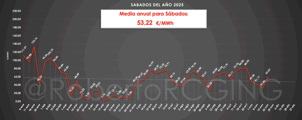 sábados 2025 media anual y dato 22 noviembre