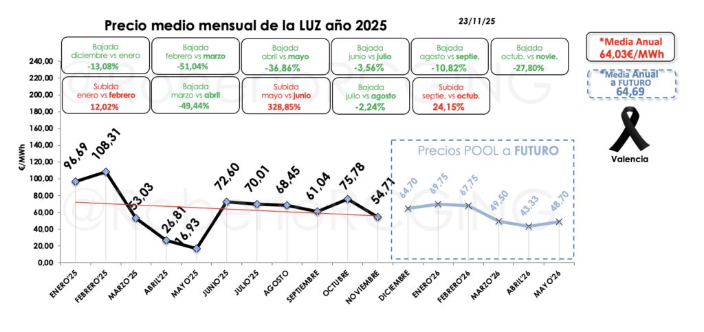 precio mensual 2025 y futuros pool invierno 2026